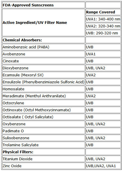 Spf Sunblock Chart